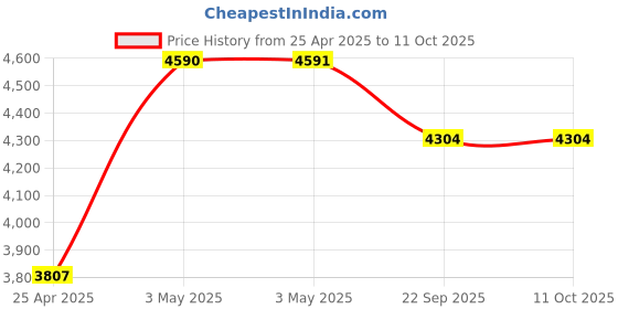 industrybuying.com AS ONE Write-On Tape, F13463-0075 as one Price History Graph from 25 Apr 2025 to 11 Oct 2025