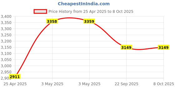 industrybuying.com AS ONE Write-On Tape, F13463-2005 as one Price History Graph from 25 Apr 2025 to 7 Oct 2025