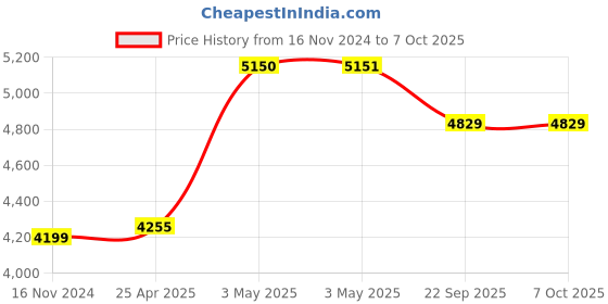 industrybuying.com AS ONE Write-On Tape, F13463-2010 as one Price History Graph from 16 Nov 2024 to 6 Oct 2025