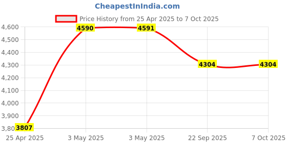 industrybuying.com AS ONE Write-On Tape, F13463-2075 as one Price History Graph from 25 Apr 2025 to 7 Oct 2025