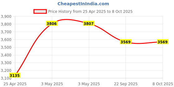 industrybuying.com AS ONE Write-On Tape, F13463-3005 as one Price History Graph from 25 Apr 2025 to 7 Oct 2025