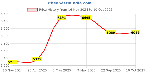 industrybuying.com AS ONE Write-On Tape, F13463-3010 as one Price History Graph from 16 Nov 2024 to 8 Oct 2025