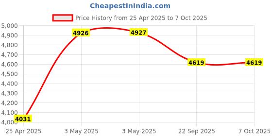 industrybuying.com AS ONE Write-On Tape, F13463-3075 as one Price History Graph from 25 Apr 2025 to 6 Oct 2025