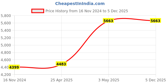 industrybuying.com AS ONE X Type Flat Tweezers Stainless Steel About 125 mm, 321R-SA as one Price History Graph from 16 Nov 2024 to 5 Dec 2025