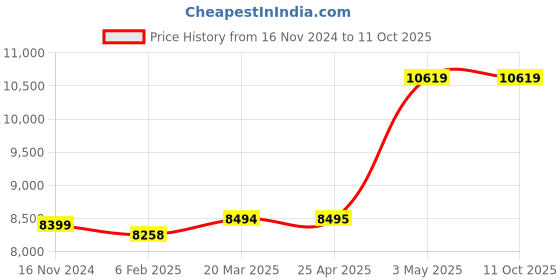 industrybuying.com AS ONE ZEONOR 1.5 ml Tube Stand, 2-5495-01 (Pack of 4 Piece) as one Price History Graph from 16 Nov 2024 to 10 Oct 2025