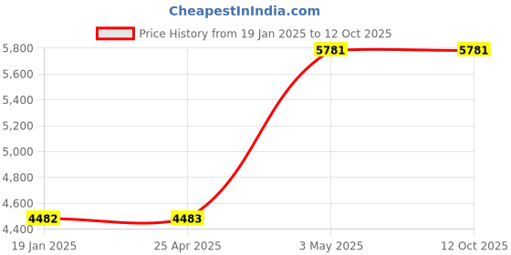 industrybuying.com AS ONE Zirconia Ball Φ0.40-0.60 mm, 2-9191-16 as one Price History Graph from 19 Jan 2025 to 12 Oct 2025