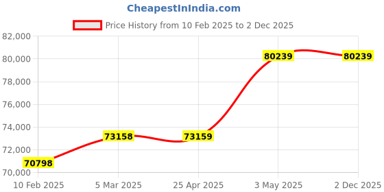 industrybuying.com AS ONE Zirconia Round Bar Φ16.3x200 mm, 3-3192-03 as one Price History Graph from 10 Feb 2025 to 2 Dec 2025