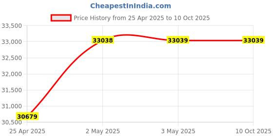 industrybuying.com AS ONE Zirconia Spatula, 3-3193-01 as one Price History Graph from 25 Apr 2025 to 9 Oct 2025