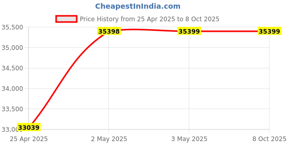 industrybuying.com AS ONE Zirconia Spatula, 3-3193-02 as one Price History Graph from 25 Apr 2025 to 7 Oct 2025