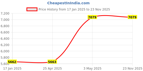 industrybuying.com AS ONE Zirconium Crucible Lid, 3-9479-11 as one Price History Graph from 17 Jan 2025 to 23 Nov 2025