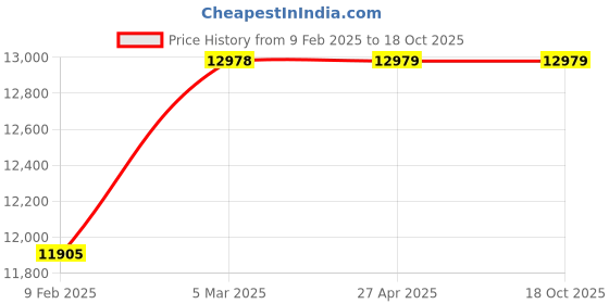 industrybuying.com ASE Gaming Gold Series Gaming Chair with 180 Degree Recline (Red & Black) ase gaming Price History Graph from 9 Feb 2025 to 18 Oct 2025