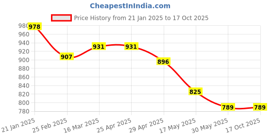 industrybuying.com Aseco 16/20A 3 Pin Industrial Panel Mounting Socket Angled ASP1603 aseco Price History Graph from 21 Jan 2025 to 16 Oct 2025