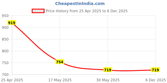 industrybuying.com Aseco 16/20A 3 Pin Industrial Plug with Cable Gland AP1603 aseco Price History Graph from 25 Apr 2025 to 6 Dec 2025