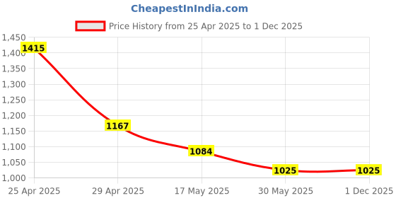 industrybuying.com Aseco 16/20A 3 Pin Industrial Socket with Cable Gland AS1633 aseco Price History Graph from 25 Apr 2025 to 30 Nov 2025