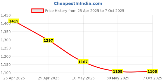 industrybuying.com Aseco 32A 5 Pin Industrial Panel Mounting Socket Angled ASP3205 aseco Price History Graph from 25 Apr 2025 to 7 Oct 2025