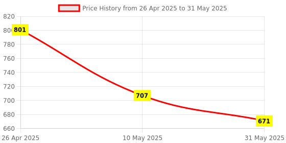 industrybuying.com Aseco 32A 5 Pin Industrial Panel Mounting Socket Angled ASP325 aseco Price History Graph from 26 Apr 2025 to 31 May 2025