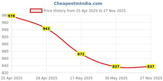 industrybuying.com Aseco 32A 5 Pin Industrial Socket with Cable Gland AS3250 aseco Price History Graph from 25 Apr 2025 to 26 Nov 2025