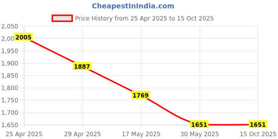 industrybuying.com Aseco 32A 5 Pin Industrial Socket with Cable Gland AS3255 aseco Price History Graph from 25 Apr 2025 to 14 Oct 2025