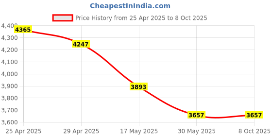 industrybuying.com Aseco 63A 3 Pin Industrial Panel Mounting Socket Angled ASP603 aseco Price History Graph from 25 Apr 2025 to 8 Oct 2025