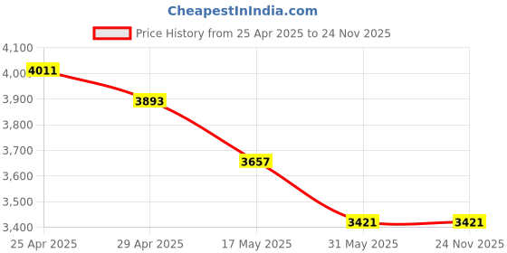 industrybuying.com Aseco 63A 3 Pin Industrial Socket with Cable Gland AS6330 aseco Price History Graph from 25 Apr 2025 to 24 Nov 2025