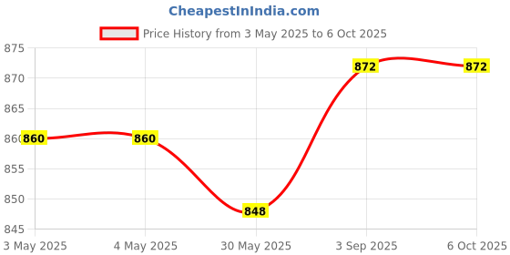 industrybuying.com Aseco Panel Mounting Angled Socket IP67 3 Pin 32A Polyamide Screw Terminal, ASP3203 aseco Price History Graph from 3 May 2025 to 6 Oct 2025