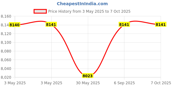 industrybuying.com Aseco Plug IP67 3 Pin 125A Polyamide Screw Terminal, AP123 aseco Price History Graph from 3 May 2025 to 6 Oct 2025