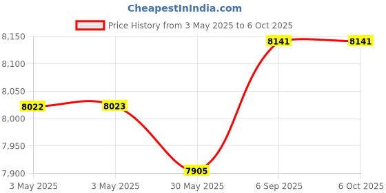 industrybuying.com Aseco Plug IP67 5 Pin 125A Polyamide Screw Terminal, AP125 aseco Price History Graph from 3 May 2025 to 5 Oct 2025