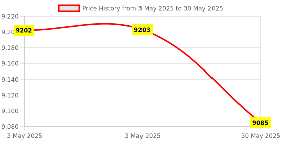 industrybuying.com Aseco Socket With Cable Gland IP67 3 Pin 125A Polyamide Screw Terminal, AS1230 aseco Price History Graph from 3 May 2025 to 30 May 2025