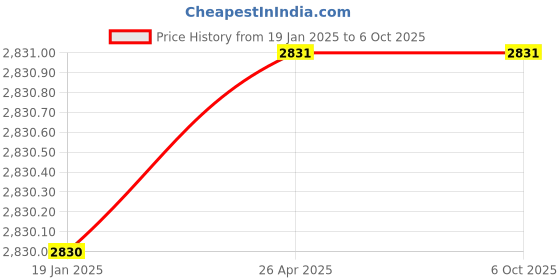 industrybuying.com Asha 8978016012 Single Meter Pin Type Cooking Gas (Comm.Use) Regulator asha Price History Graph from 19 Jan 2025 to 5 Oct 2025