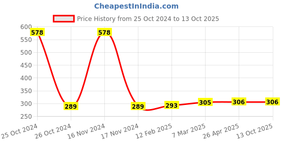 industrybuying.com Asha A016 Gas Cutting Nozzles 1/16 A Type asha Price History Graph from 25 Oct 2024 to 8 Oct 2025