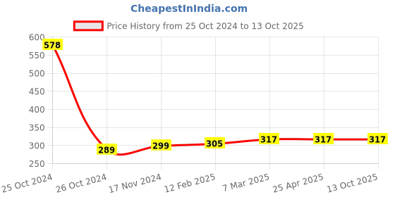 industrybuying.com Asha A017 Gas Cutting Nozzles 3/64 B Type asha Price History Graph from 25 Oct 2024 to 12 Oct 2025