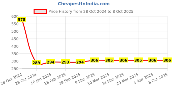 industrybuying.com Asha A020 Gas Cutting Nozzles 1/8 B Type asha Price History Graph from 28 Oct 2024 to 7 Oct 2025