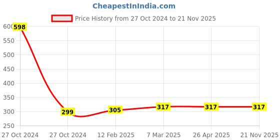 industrybuying.com Asha A021 Gas Cutting Nozzles 5/64 A Type asha Price History Graph from 27 Oct 2024 to 21 Nov 2025
