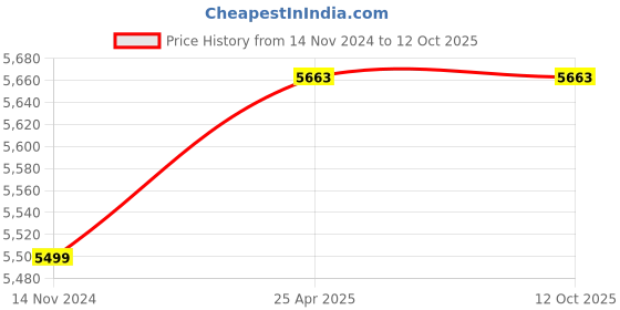 industrybuying.com Asha AAr-5N Argon Gas Two Stage Regulator asha Price History Graph from 14 Nov 2024 to 12 Oct 2025