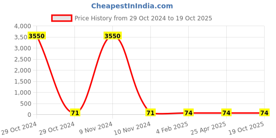 industrybuying.com Asha Big 0-3 LPG Tips asha Price History Graph from 29 Oct 2024 to 17 Oct 2025
