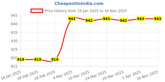 industrybuying.com Asha Flash Back Arrestor For Oxygen (Cylinder / Regulator Mounted) asha Price History Graph from 16 Jan 2025 to 16 Nov 2025