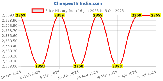 industrybuying.com Asha Gas Welding Torch (Small Size) with two Nozzles asha Price History Graph from 16 Jan 2025 to 5 Oct 2025