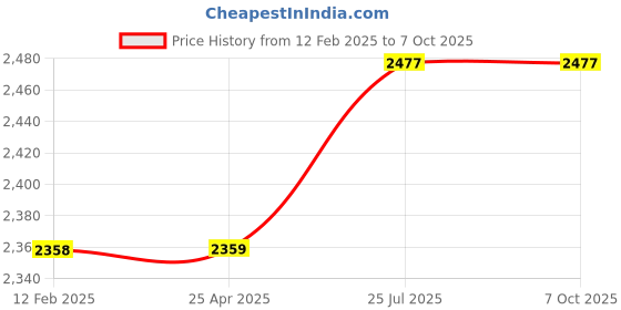industrybuying.com Asha JW-1405 Argon Flow Meter asha Price History Graph from 12 Feb 2025 to 7 Oct 2025