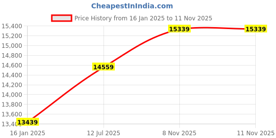 industrybuying.com ASHAPOWER 1800W 12V/24V Solar MPPT Charge Controller SMU SURYA-60(HV) ashapower Price History Graph from 16 Jan 2025 to 11 Nov 2025