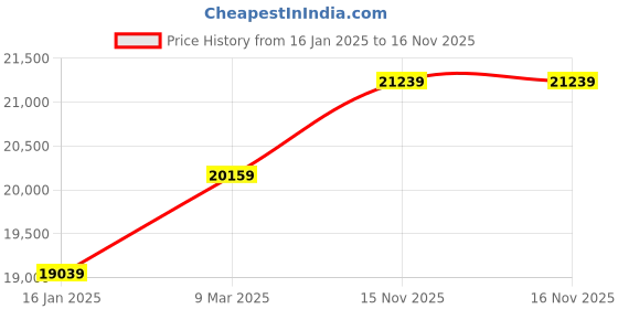 industrybuying.com ASHAPOWER 5100W 48/60 /72/96V Solar MPPT Charge Controller SMU HELIOS-50 ashapower Price History Graph from 16 Jan 2025 to 15 Nov 2025