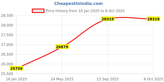 industrybuying.com ASHAPOWER 6500W 48/60 /72/96V Solar MPPT Charge Controller SMU HELIOS-60 ashapower Price History Graph from 16 Jan 2025 to 7 Oct 2025