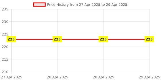 industrybuying.com Ashco Tip No.2 Gas Welding Torch Set of 3 Pcs ashco Price History Graph from 27 Apr 2025 to 29 Apr 2025