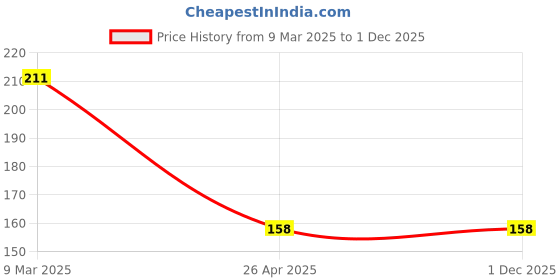 industrybuying.com Ashirvad 12.7 mm (1/2 Inch) CPVC SDR 11 Ball Valve 70000448 ashirvad Price History Graph from 9 Mar 2025 to 1 Dec 2025