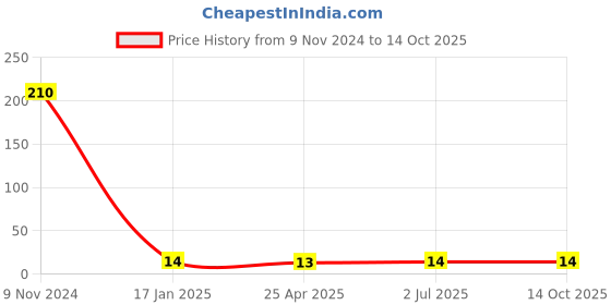 industrybuying.com Ashirvad 20 x 15 mm (3/4x1/2 Inch) UPVC SCH 80 Reducer MTA 70000879 ashirvad Price History Graph from 9 Nov 2024 to 14 Oct 2025