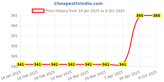industrybuying.com Ashirvad 31.75 mm(1-1/4 Inch) CPVC SDR 11 Short Round Bottle Trap Without Chrome Plating 2520051 ashirvad Price History Graph from 16 Jan 2025 to 9 Oct 2025