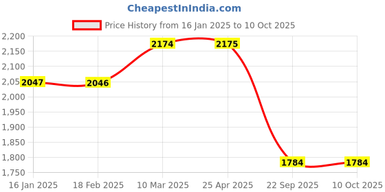 industrybuying.com Ashok Leyland Brake Drum For Dost Plus SMD069DP ashok leyland Price History Graph from 16 Jan 2025 to 9 Oct 2025