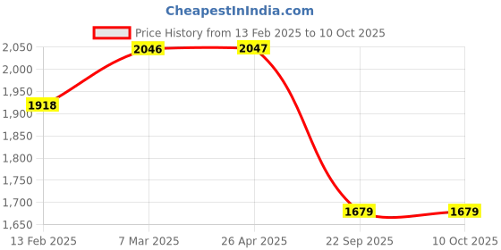 industrybuying.com Ashok Leyland Brake Drum For Dost SMD053AD ashok leyland Price History Graph from 13 Feb 2025 to 10 Oct 2025