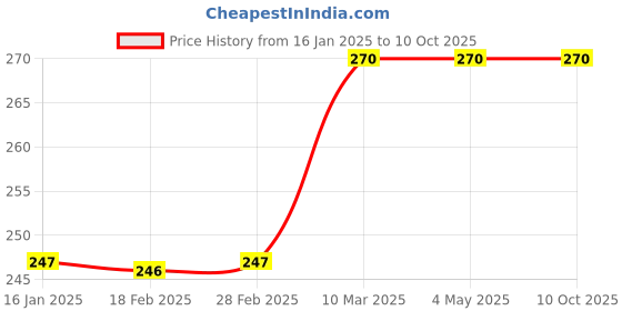 industrybuying.com Ashutosh Rubber Star Series 90 mm FRC-Type Coupling Element ashutosh rubber Price History Graph from 16 Jan 2025 to 9 Oct 2025