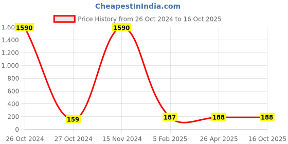 industrybuying.com Asian Loto ALC –BCBL-2 Circuit Breaker Lockout asian loto Price History Graph from 26 Oct 2024 to 16 Oct 2025