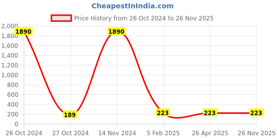 industrybuying.com Asian Loto ALC-CBLFR Circuit Breaker Lockout asian loto Price History Graph from 26 Oct 2024 to 25 Nov 2025